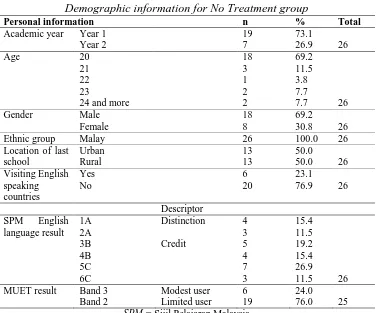 Table 4-3  Demographic information for No Treatment group   