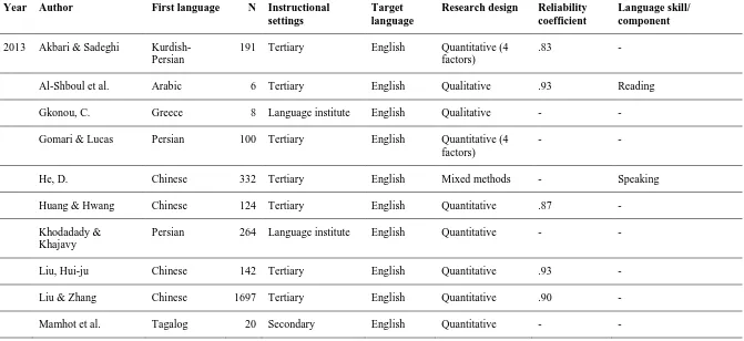 Table 2-1  Summary of studies on second/foreign language anxiety 