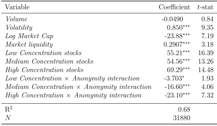 Table 9: Regression estimation of the relationship between inside spreads and pre-event concentration in order book intermediation