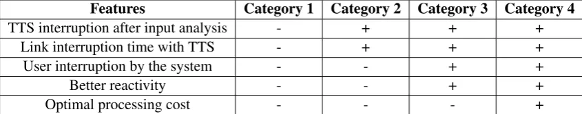 Figure 1: Available features for dialogue systems given the way they integrate incrementality