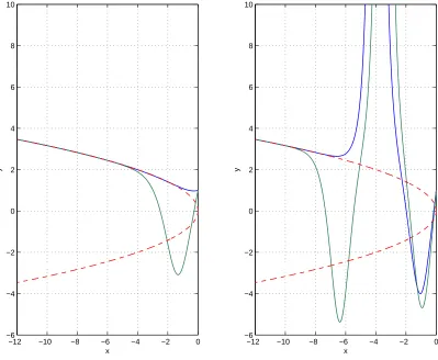 FIG. 6: Eigencurve solutions to the ﬁrst Painlev´e trenscendent. The eigencurves pass through y(0) = 1 andthe slopes of the curves at x = 0 are the eigenvalues an