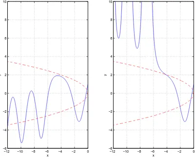 FIG. 7: Non-eigenvalue solutions to the ﬁrst Painlev´e transcendent. If y√left panel or else it lies above the unstable asymptotic curve +(0) = 1 but y′(0) is not one of theeigenvalues an, the curve either oscillates about and approaches the stable asymptotic curve −√−x as in the−x and passes through an inﬁnite numberof double poles as in the right panel.