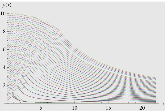 FIG. 1: Numerical solutions y(x) to (1) for 0 ≤ x ≤ 24 with initial conditions y(0) = 0.2k for k =1, 2, 3, 