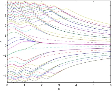 FIG. 2: Numerical solutions to (1) showing ten separatrix curves, which cross the yaa axis at a−3 = −3.231360,−2 = −2.698369, a−1 = −2.032651, a0 = −1.016702, a1 = 1.602573, a2 = 2.388358, a3 = 2.976682,4 = 3.467542, a5 = 3.897484, and a6 = 4.284674.