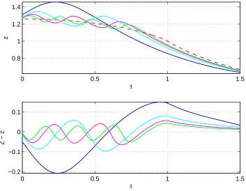 FIG. 3: Upper panel: Numerical plots of the ﬁrst four separatrix solutions z(t) (eigensolutions) to (14) (blue,cyan, magenta, and green in the electronic version)
