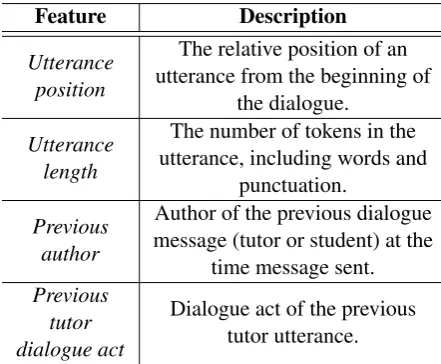 Table 3: Dialogue context features and their de-scriptions.