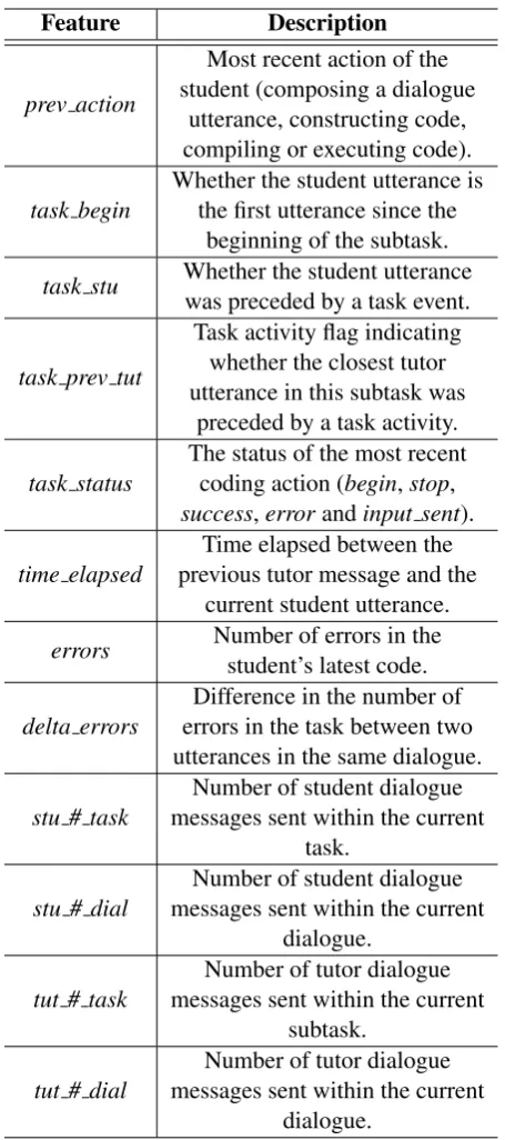Table 4: Task features extracted from student com-puter programming activities.