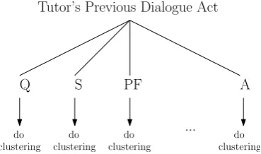 Table 5: Test set accuracies and Kappa for the ﬂatclustering model (L: Lexical features, D: Dialoguecontext features, T: Task features) *indicates sta-tistically signiﬁcant compared to the similar modelwithout task features (p <.0 05).