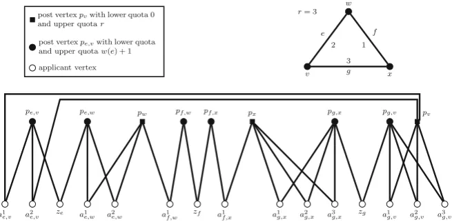Fig. 2 The transformation of the Minimum Maximum Outdegree instance in the upper right corner toa mlq instance
