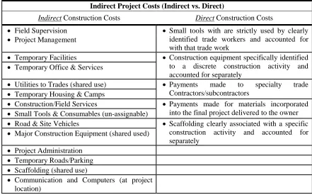 Table 4.1: Categorization of Project Costs by Indirect vs. Direct Construction Costs 