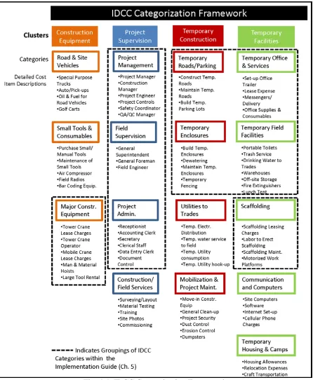 Fig. 4.5: IDCC Categorization Framework 