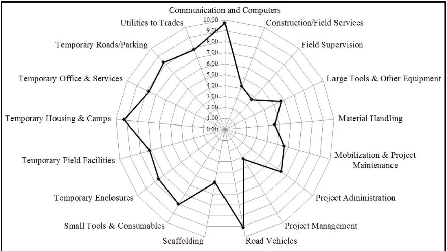 Fig. 4.6: Radar Plot of Importance of Preliminary IDCC Groupings 