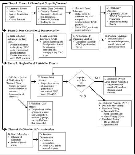 Fig. 3.1: Flowchart of Research Methodology by Phase & Task 