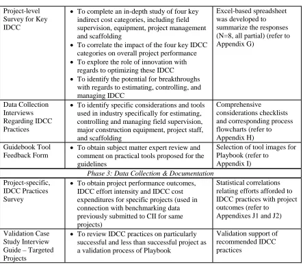 Table 3.2 continued  