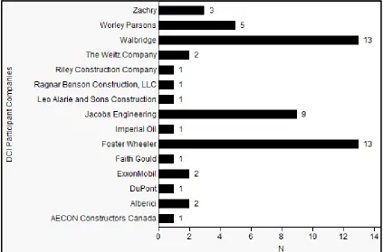 Fig. 3.2: Categorization of Project Type Experience of Subject Area Experts  
