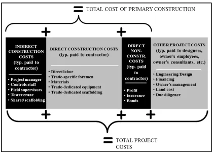 Fig. 4.2: Definition Model of Construction Costs as Subset of Total Project Costs 