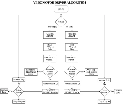 Figure 6. DC Motor Control Algorithm  