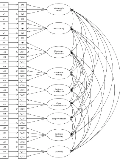 Figure 1. Measurement Model for Innovation-Capacity Climate Survey (ICCS)   