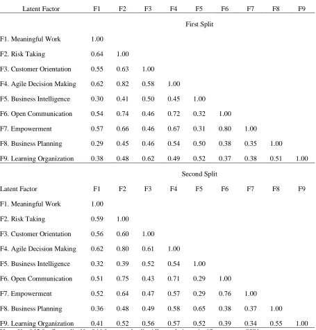 Table 9  Factor Intercorrelations for Innovation-Capacity Climate Survey (ICCS) for First and Second Splits 
