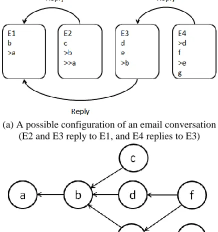 Figure 1: A fragment quotation graph derived from a possible configuration of an email conversation 