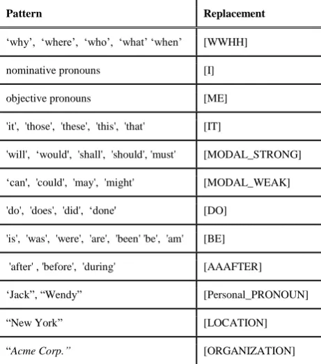 Table 1: Some Preprocessing Replacement Pattern 