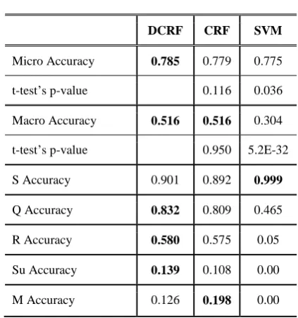 Table 5: A comparison of the extractive summariza-tion performance of our DCRF model and the two baselines based on precision, recall, and F-measure 