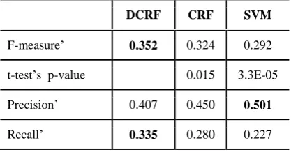 Table 7: A comparison of the overall performance of our DCRF model and the two baselines based on modified precision, recall and F-measure 