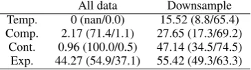 Table 2: F measure (precision/recall) of binaryclassiﬁcation: including all of the data vs down-sampling.