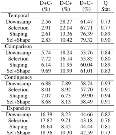 Table 6: F score (precision/recall) of classiﬁers with feature augmentation. Asterisk(*) means F score orBAC is signiﬁcantly greater than plain downsampling at p <.0 05.