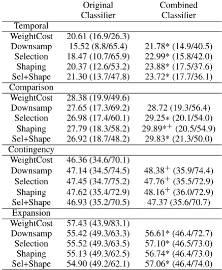 Table 8: Classiﬁer combination results for binaryclassiﬁcation. An asterisk(*) means signiﬁcantlybetter than the corresponding downsampling sys-tem at, and a plus(+) means signiﬁcantly betterthan weighted cost, at p<.0 05