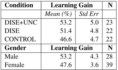 Table 2: Signiﬁcant interaction between the ef-fects of gender and condition on learning (p=.02).
