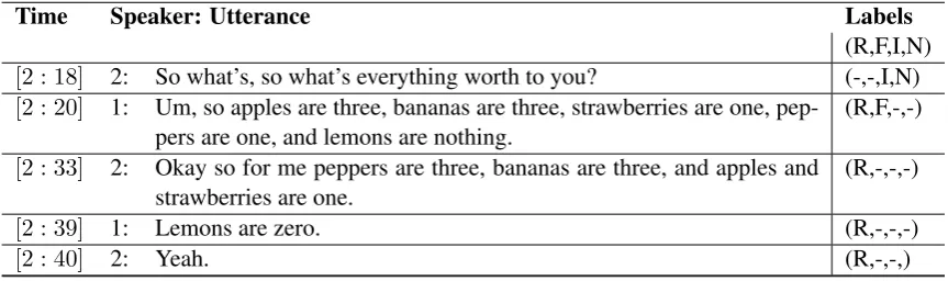 Table 11: Sample Annotated Cooperative Negotiation