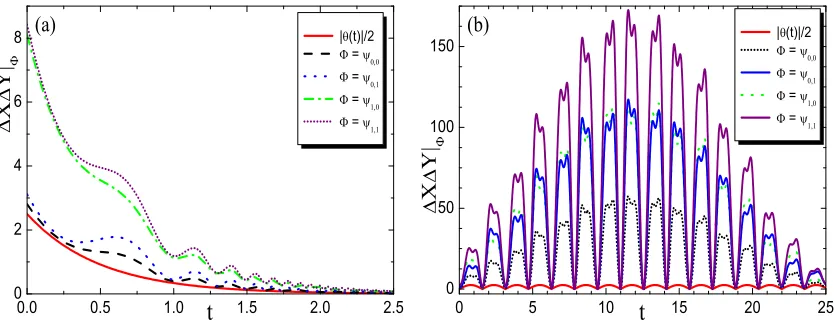 Figure 2: Uncertainties ∆X∆Y |ψn,m−n versus the generalized lower bound (a) for backgroundﬁelds θ(t) = αe−γt and Ω(t) = βeγt and (b) for background ﬁelds θ(t) = α sin(γt) and Ω(t) =β sin(γt/2)