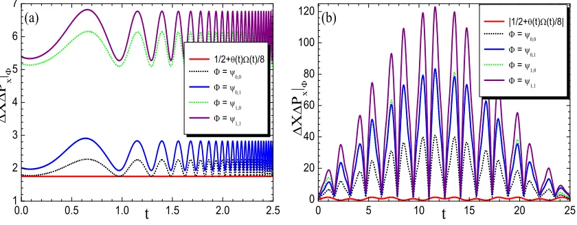 Figure 3: Uncertaintiesﬁeldsβ�and ∆Px∆Py|ψn,m−n versus the generalized lower bound (a) for background θ(t) = αe−γt and Ω(t) = βeγt and (b) for background ﬁelds θ(t) = α sin(γt) and Ω(t) = sin(γt/2)
