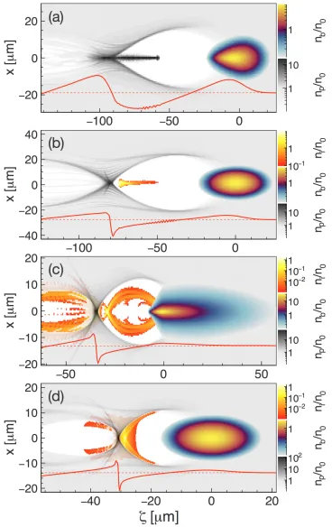 Figure   710      –   Charge   densities   of   driving   beam   (red-­‐blue   palette),   plasma   electrons   (black-­‐white)   and   helium   electrons   (yellow-­‐red),   from   3D   Particle-­‐In-­‐Cell   (PIC)   simulations   o