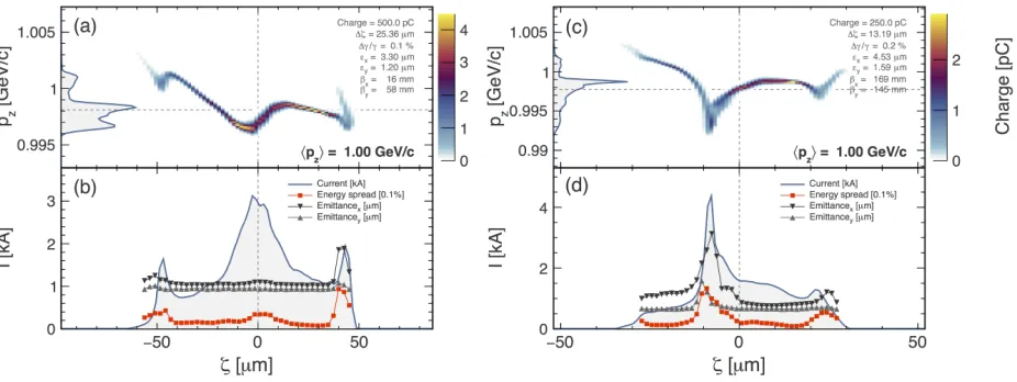 Figure   3   –   Simulated   example   electron   beams   through   the   FLASHForward   beam   line   at   the   entrance   of   the   plasma   target   for   charges   of   500   pC   and   R   at   its   maximum   (a,b),   