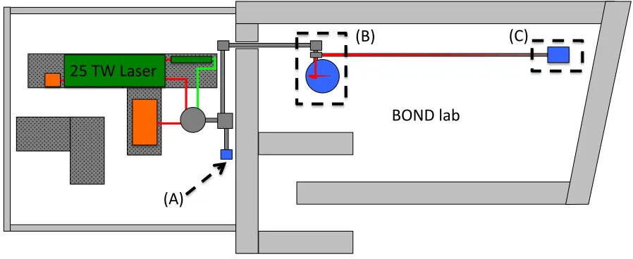 Figure   6   –   Laser   and   preparation   laboratories   for   FLASHForward,   consisting   of   laser   lab,   and   BOND   lab   with   1   metre   thickness   concrete   wall   for   shielding