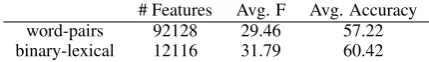 Table 1: F-scores and average accuracies of pairedand binary representations of words.