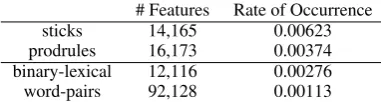 Table 2: Number of features and rate of occur-rence for binary lexical representation, productionrules and sticks.