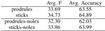 Table 4: F-scores and average accuracies of pro-duction rules and sticks, with (rows 1-2) and with-out (rows 3-4) lexical items.