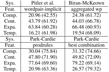 Table 7: F-score (accuracy) of prior systems. Notethat the absolute numbers are not exactly compa-rable with ours because of the important reasonsexplained in this section.