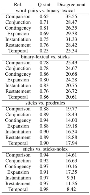 Table 9: Q statistic and disagreement of differentclasses of representations