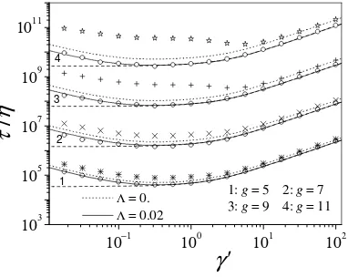 Figure VII.II. The normalized longest relaxation time τ /η vs. γ′ for the 