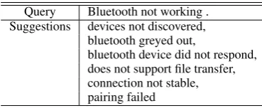 Table 1: Suggestions for the Query or customer’sproblem, “Bluetooth not working”.