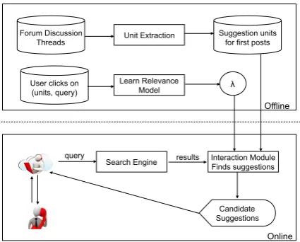 Figure 1: Outline of our interactive query reﬁne-ment system for problem resolution