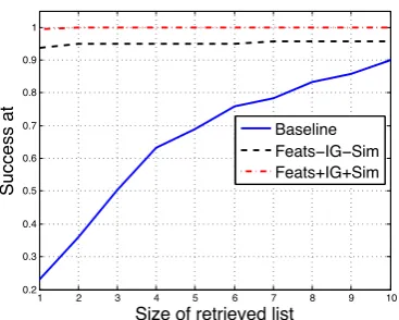 Figure 4: Comparison of the proposed approachwith respect to the Baseline that does not involveinteraction in terms of Success at N.