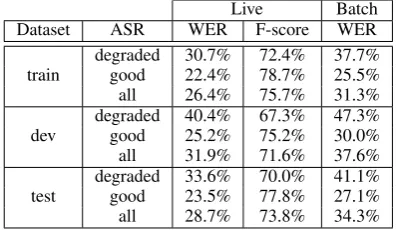 Table 3: Word Error Rate on the top hypothesis, and F-scoreon top SLU hypothesis.