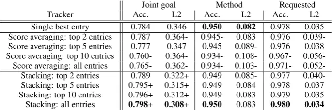 Table 4: Accuracy and L2 for Joint goal constraint, Method, and Requested slots for the single best tracker (by accuracy) inDSTC2, and various ensemble methods