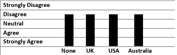 Figure 4.5. Item 3 “It is difficult for someone to learn the English language in Oman” by country of post-graduate studies