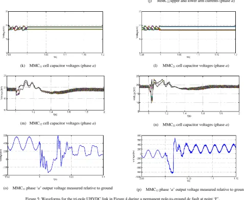 Figure 5: Waveforms for the tri-pole UHVDC link in Figure 4 during a permanent pole-to-ground dc fault at point ‘F’